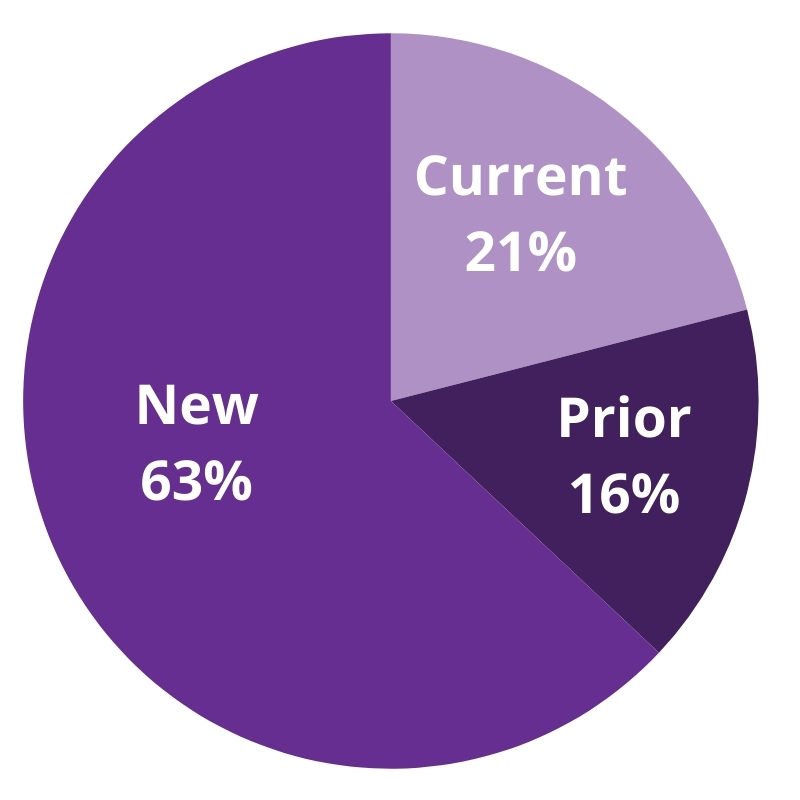 63% Made new business relationships
