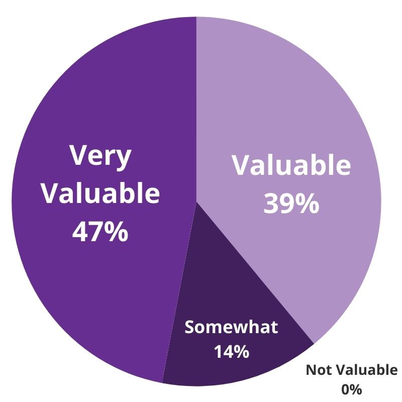 86% found the meeting a valuable_very valuable use of their time